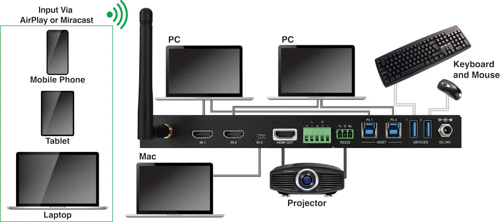 Evolution EVSW4K41 4K 4×1 Multi-Format Wireless Collaboration Switcher with Wired and Wireless Connectivity