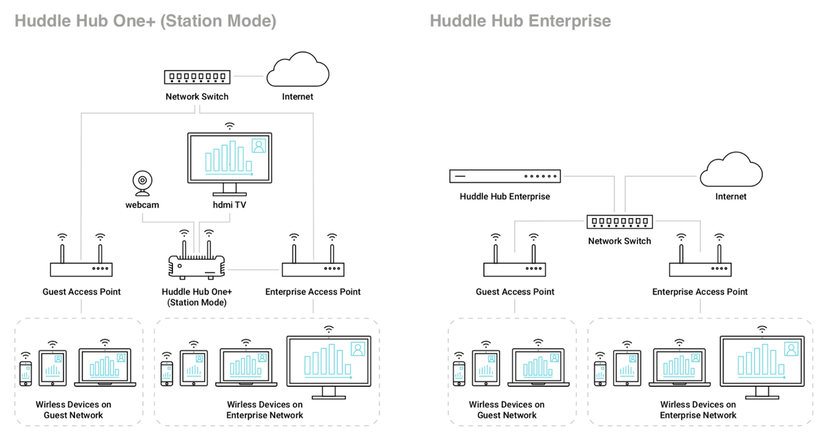 Intelix PHHOPLS0002 HRT Huddle Hub One Plus Wireless Collaboration Hub