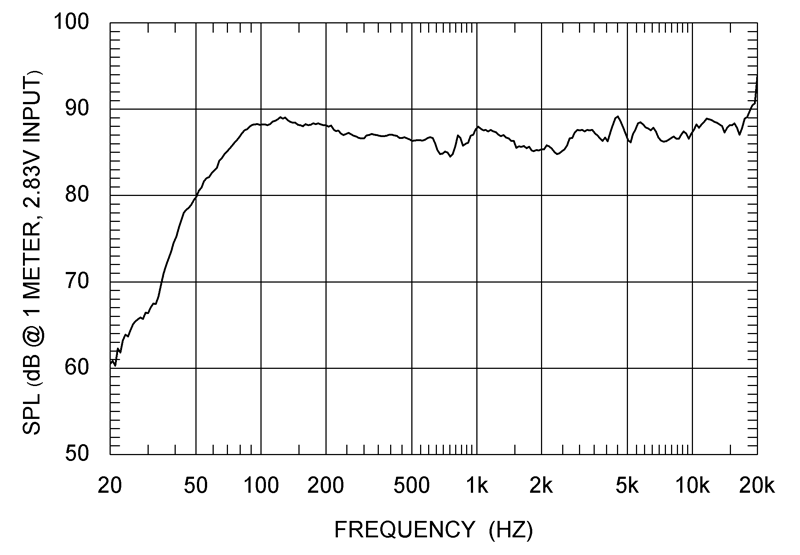 Frequency Response