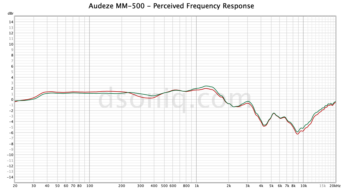 How To Read A Frequency Response Graph | Audiolover How To Read A Frequency Response Graph | Audiolover